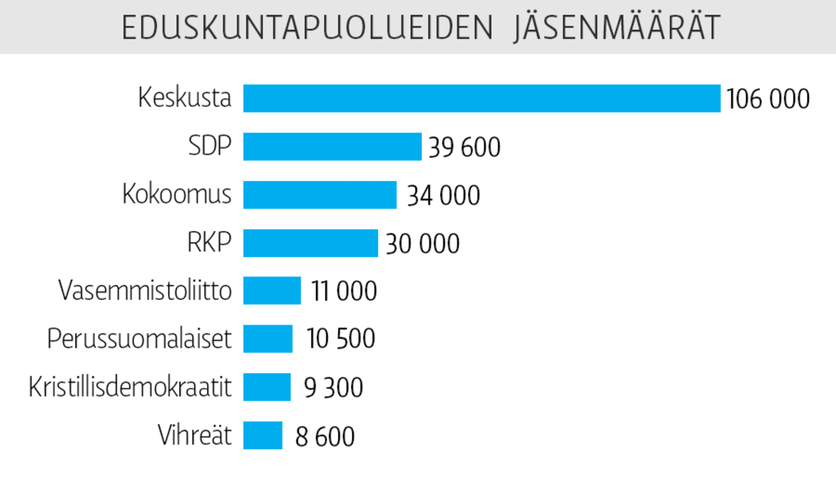Eduskuntapuolueiden jäsenmäärät -grafiikka. 