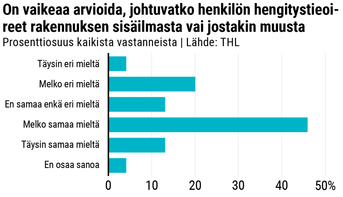 Kysely: On vaikeaa arvioida, johtuvatko henkilön hengitysoireet rakennuksen sisäilmasta vai jostakin muusta