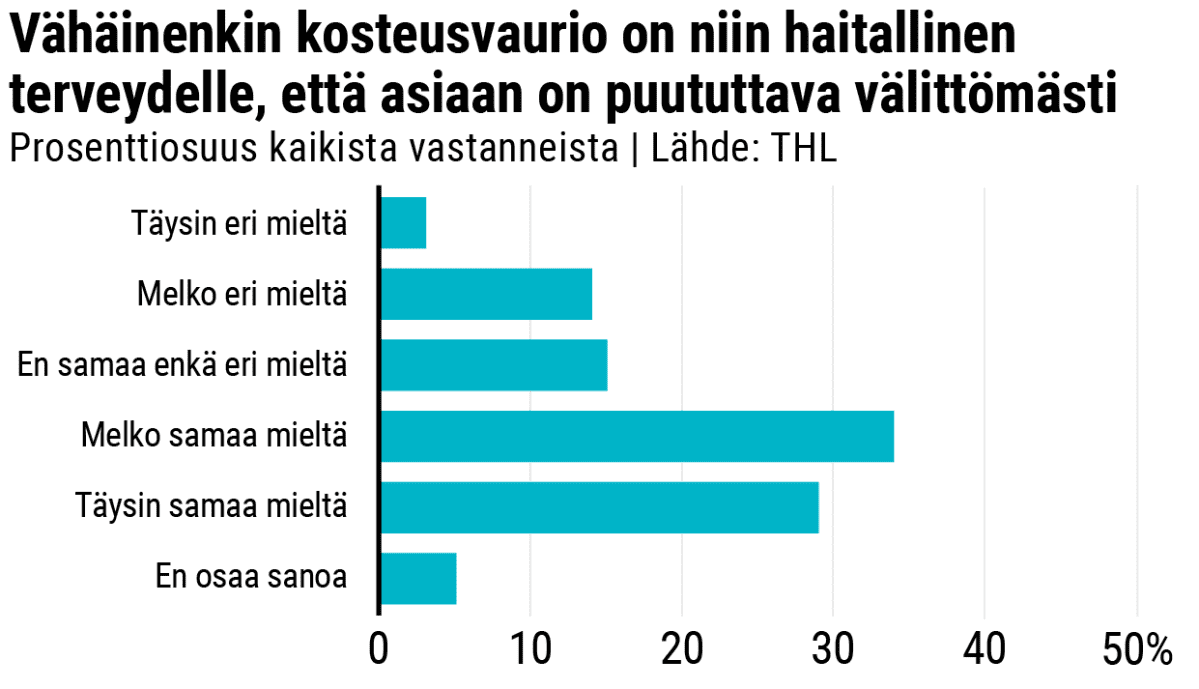 Kysely: Vähäinenkin kosteusvaurio on niin haitallinen terveydelle, että asiaan on puututtava välittömästi