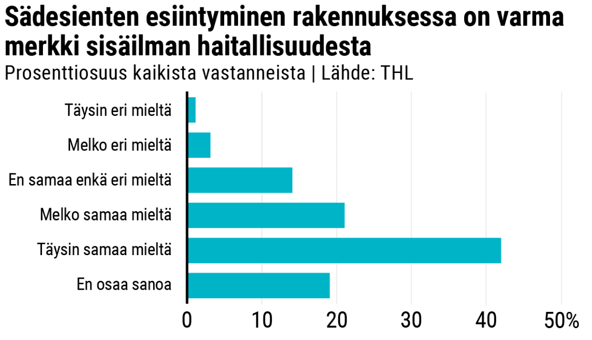 Kysely: Sädesienten esiintyminen rakennuksessa on varma merkki sisäilman haitallisuudesta