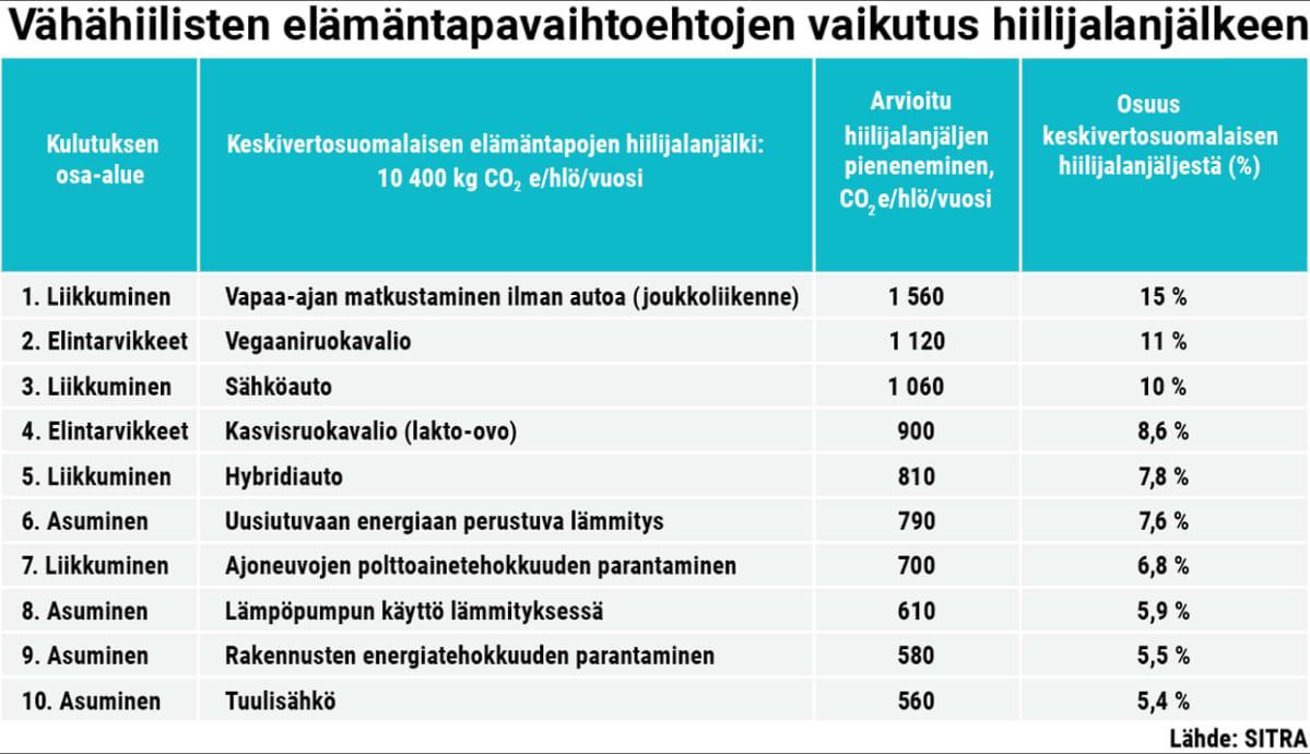 Vähähiilisten elämäntapavaihtoehtojen vaikutus hiilijalanjälkeen -grafiikka