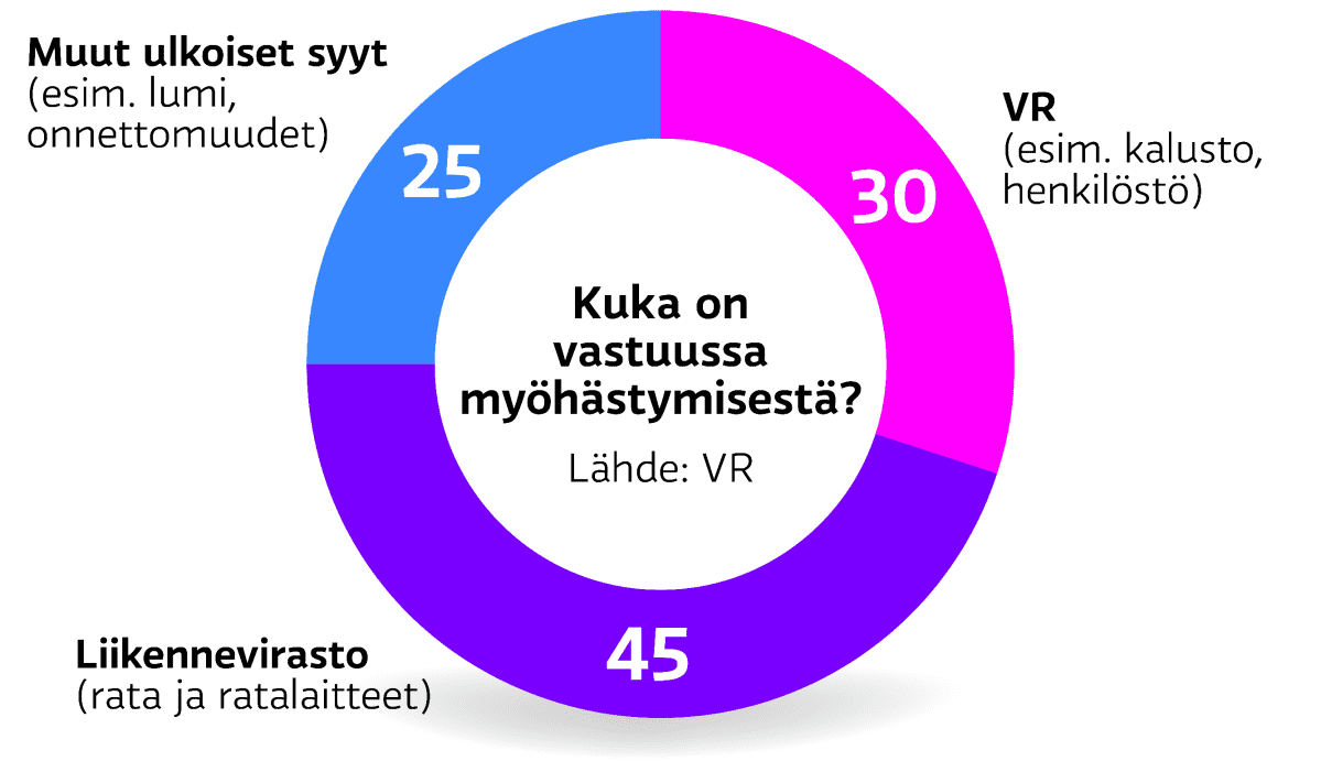 Kuka on vastuussa junien myöhästymisestä?