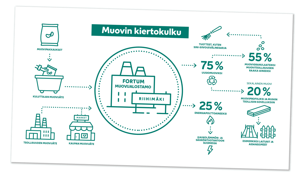 Kuvakaappaus Fortumin verkkosivuilta, jossa kuvitus muovin lajostusprosessista.