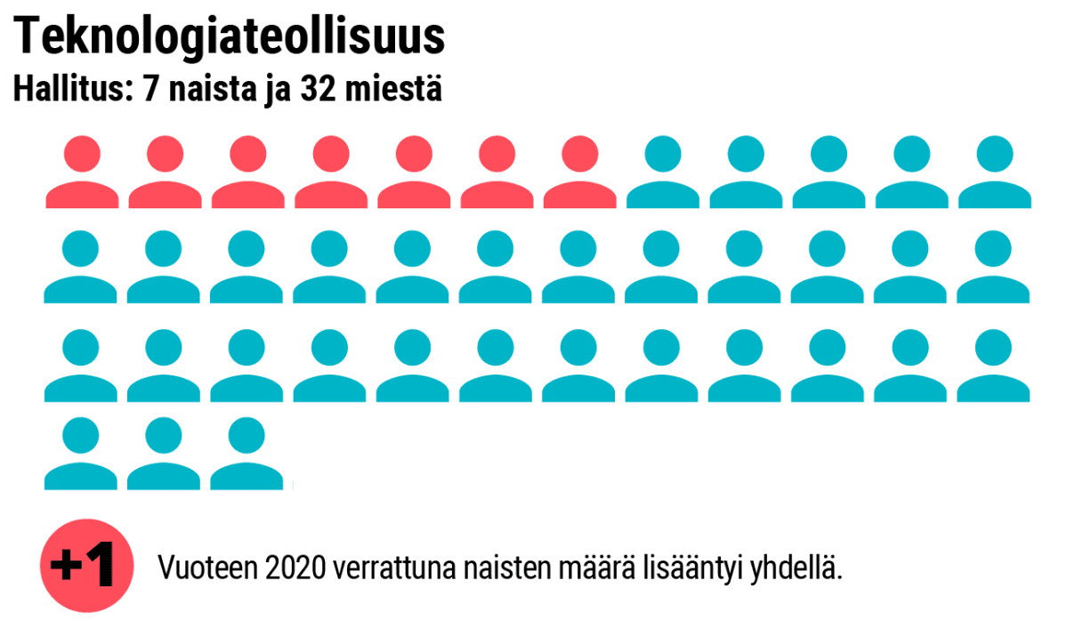 Grafiikka naisten osuudesta Teknologiateollisuuden hallituksessa.