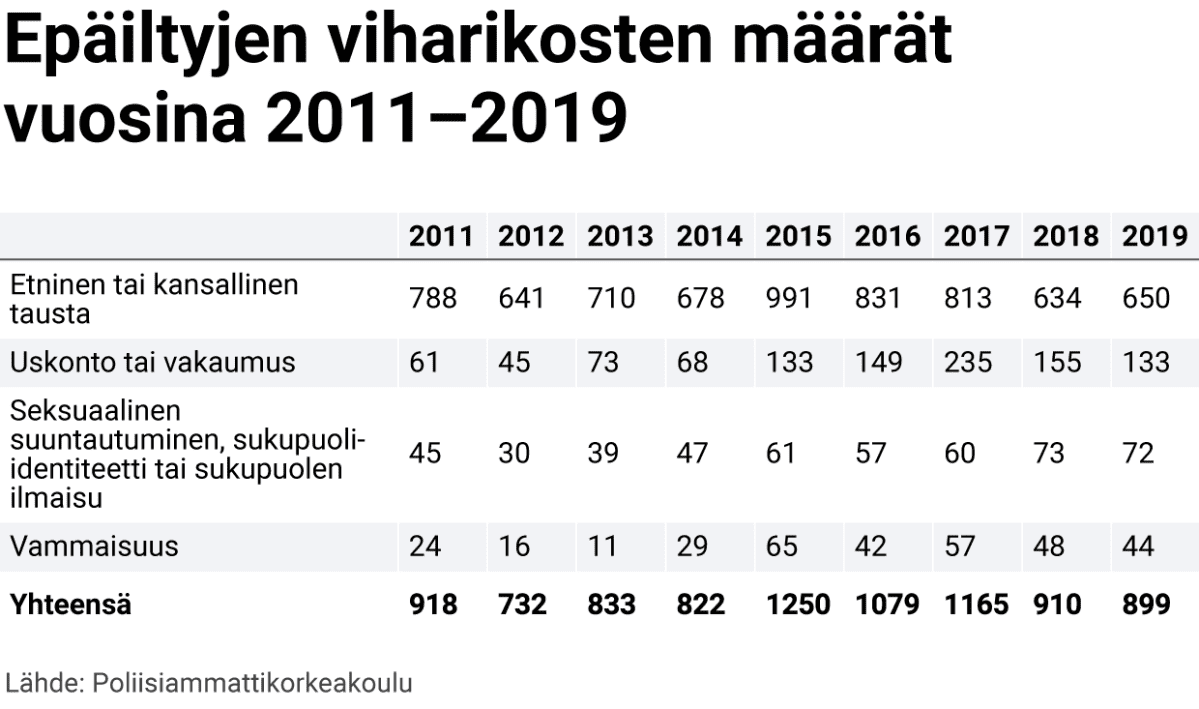 Epäiltyjen viharikosten määrät vuosina 2011–2019.