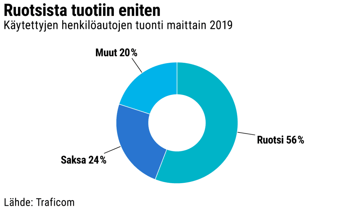 Käytettyjen henkilöautojen tuonti maittain 2019 -grafiikka. Ruotsi 56%, Saksa 24% ja muut 20%. Lähde: Traficom.