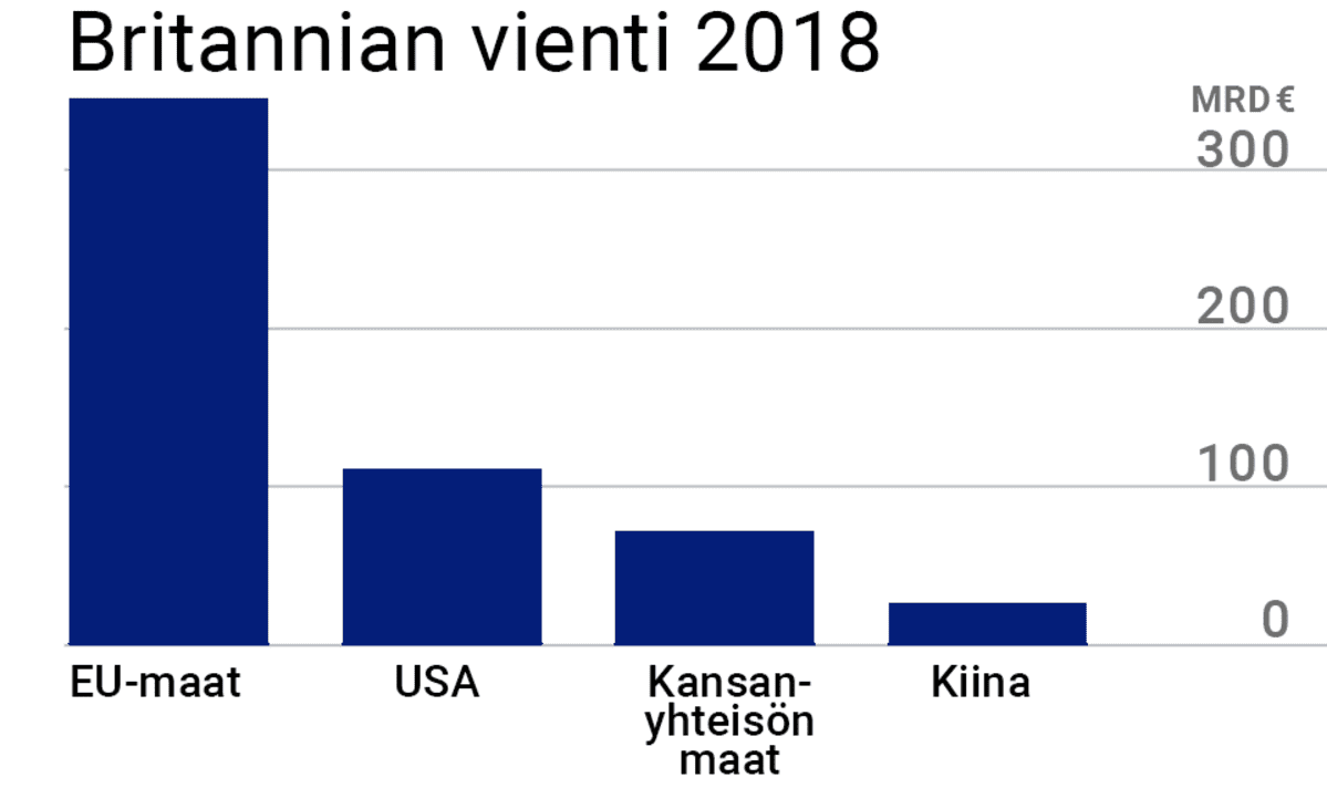 Britannian vienti vuonna 2018.