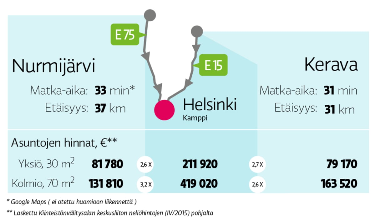 Helsinkiin, Nurmijärveltä ja Keravalta