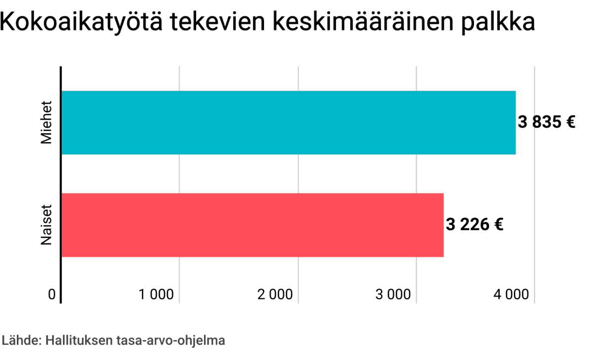 Kokoaikatyötä tekevien keskimääräinen palkka