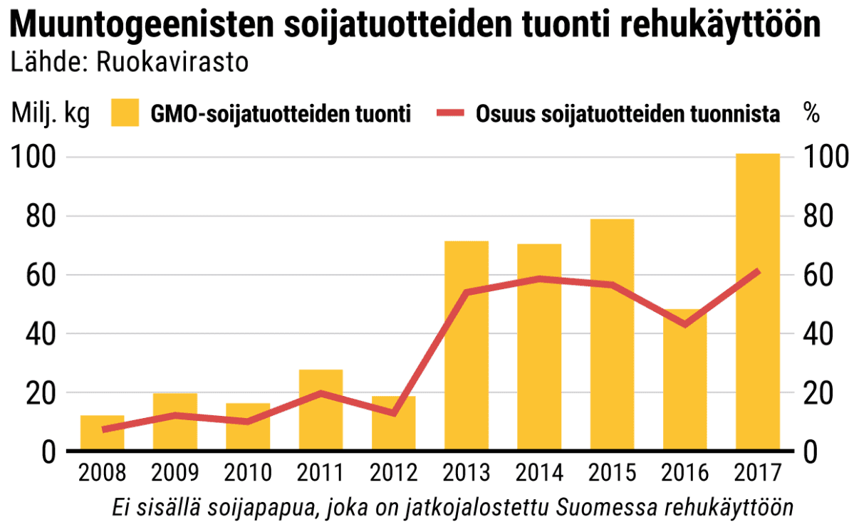 Muuntogeenisten soijatuotteiden tuonti rehukäyttöön -grafiikka.