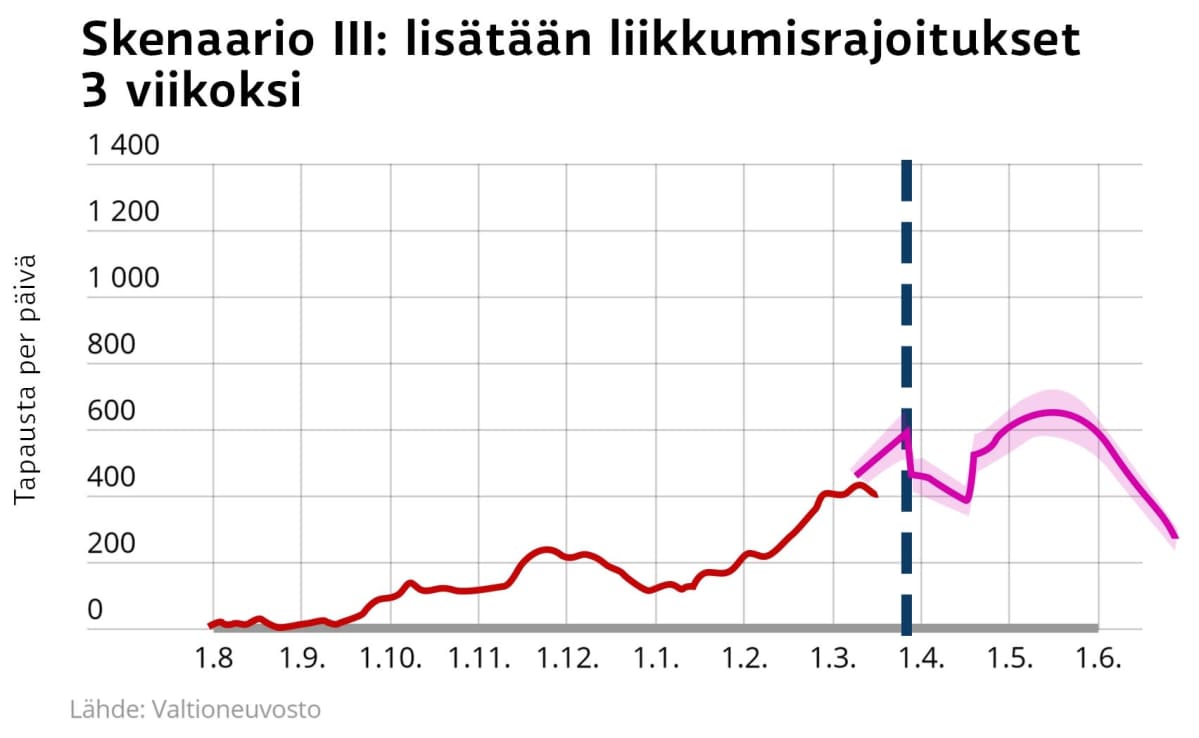 Skenaario 3