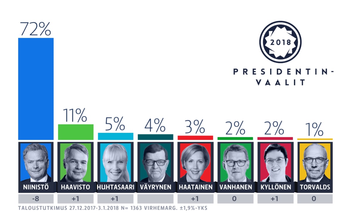 Presidentinvaaligallup