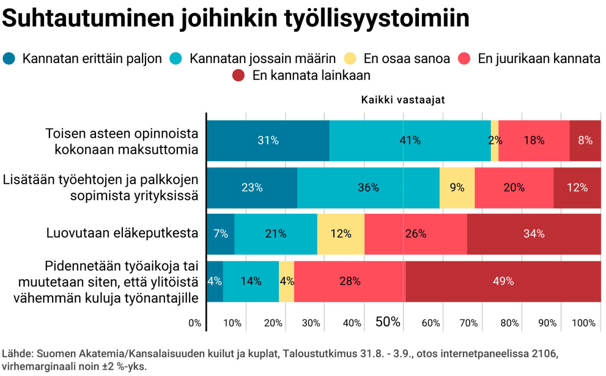 Suhtautuminen joihinkin työllisyystoimiin