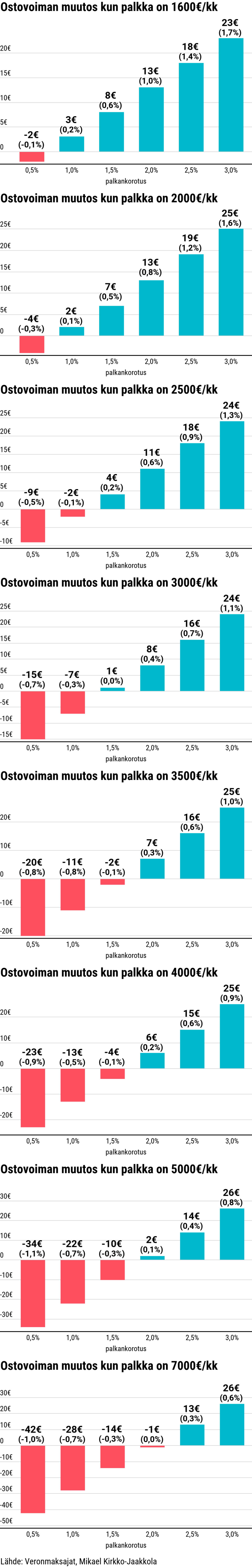 Ostovoiman muutokset eri palkkaluokissa.
