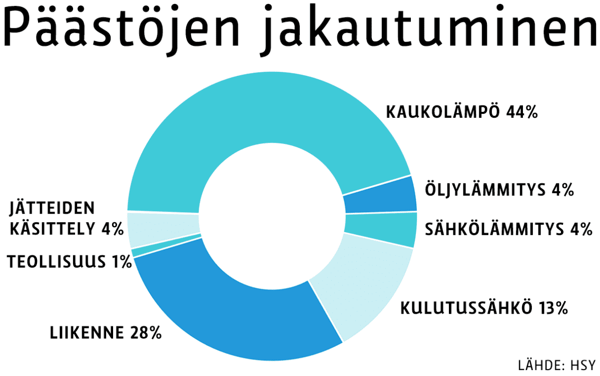 Kaukolämmön osuus pääkaupunkiseudun päästöistä on 44 prosenttia. Toiseksi suurin osuus on liikenteellä, 28 prosenttia.