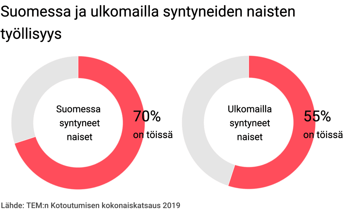 Suomessa ja ulkomailla syntyneiden naisten työllisyys.