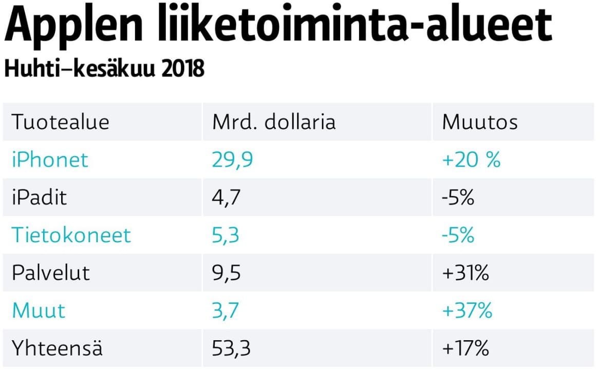 Applen liiketoiminta-alueet
