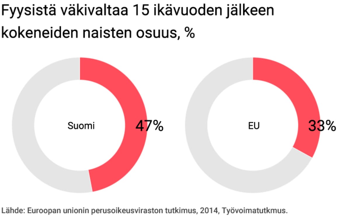 Fyysistä väkivaltaa 15 ikävuoden jälkeen kokeneiden naisten osuus.