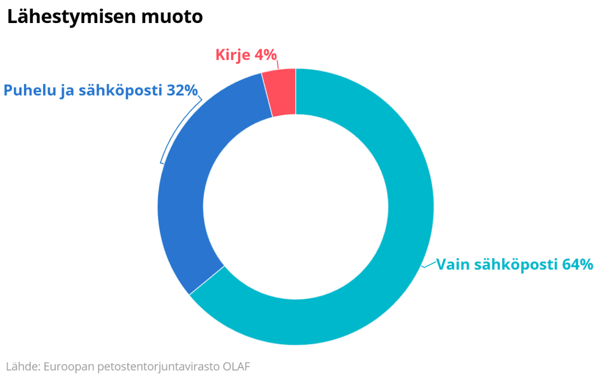 Eniten on lähestytty sähköpostitse.