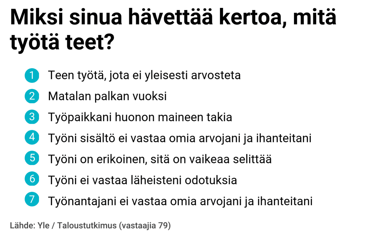 Ihmisiä hävettää kertoa työstään jos sitä ei yleisesti arvosteta