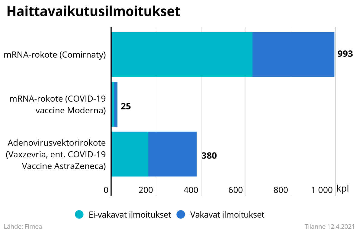 Eri rokotteiden haittavaikutusilmoituksien määrät.
