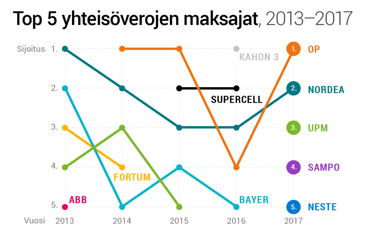 Top 5 yhteisöverojen maksajat 2013–2017.