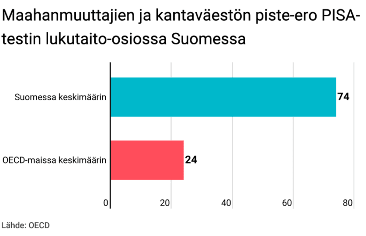 Maahanmuuttajien ja kantaväestön piste-ero PISA-testin lukutaito-osiossa Suomessa.