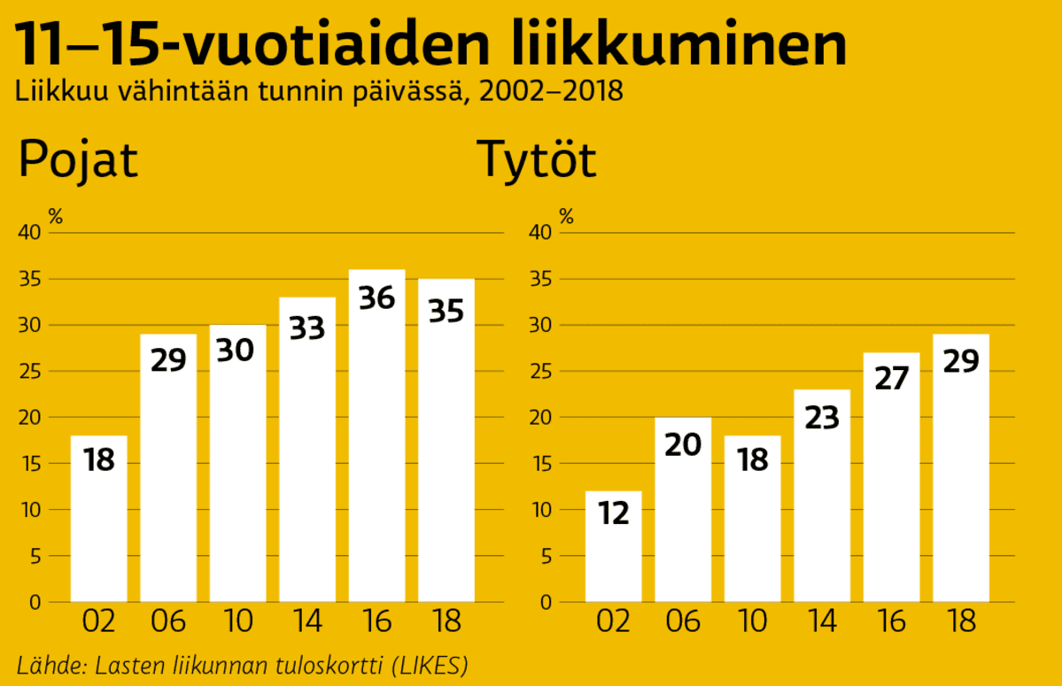 Näin paljon 11-15-vuotiaat liikkuvat päivässä.