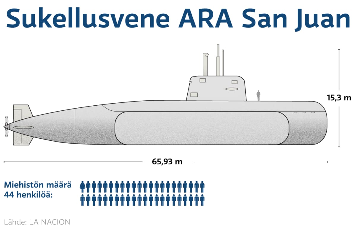 Grafiikka: Sukellusvene ARA san Juan, kuvassa näkyy sukellusveneen koko sekä miehistön määrä