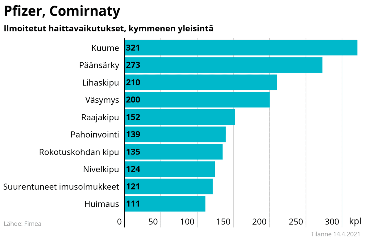 Rokotteiden Pfizer ja Comirnaty - ilmoitetut haittavaikutukset.