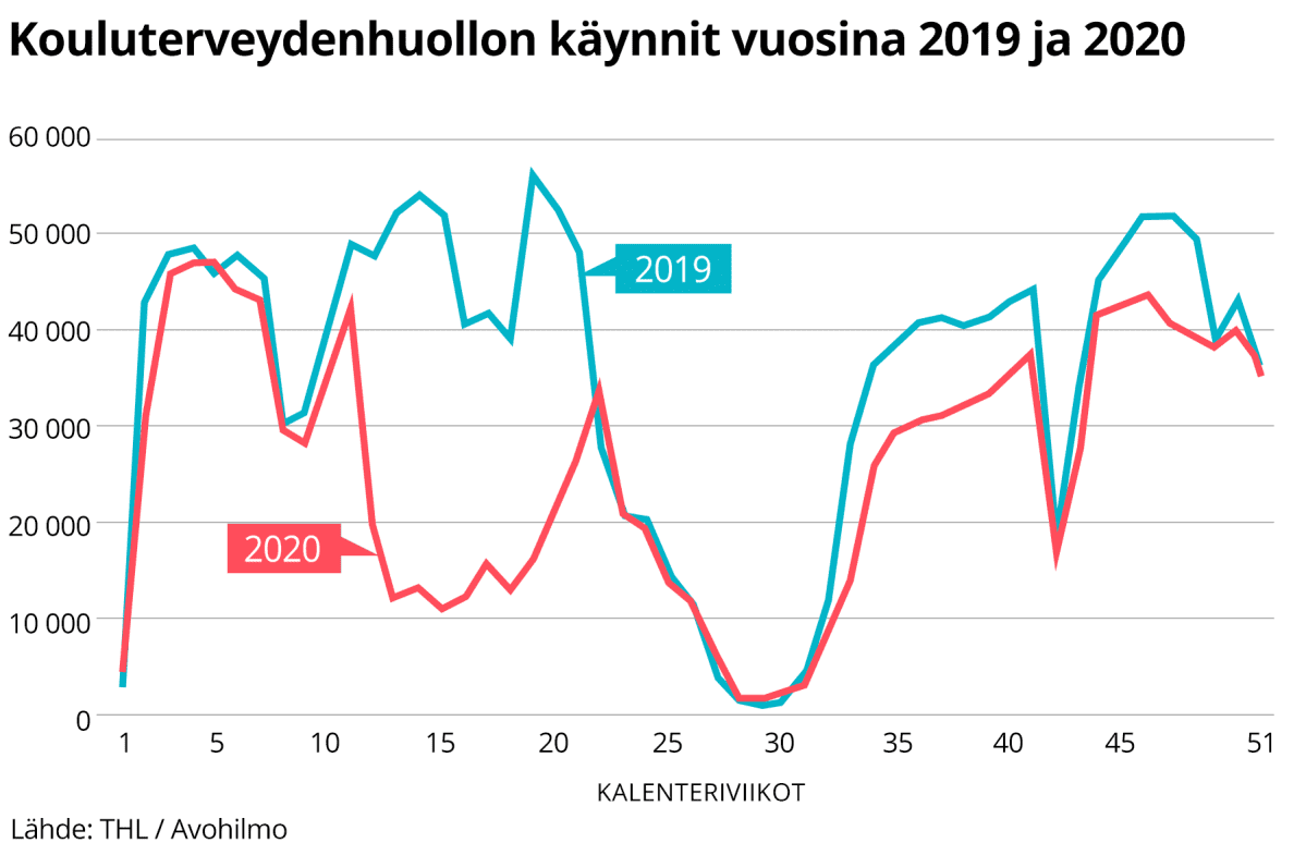 Kouluterveydenhuollon käynnit vuosina 2019 ja 2020.