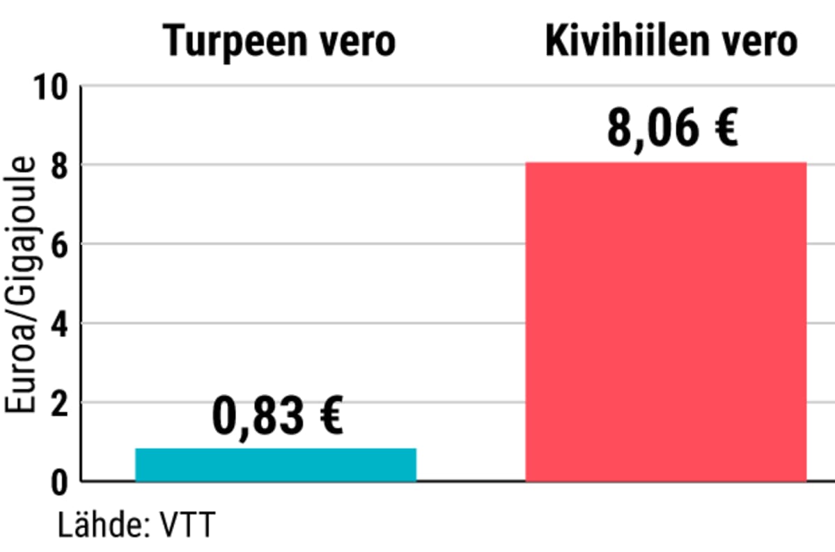 Turpeen (0,83 €/GJ) ja kivihiilen (8,06 €/GJ) verot taulukossa