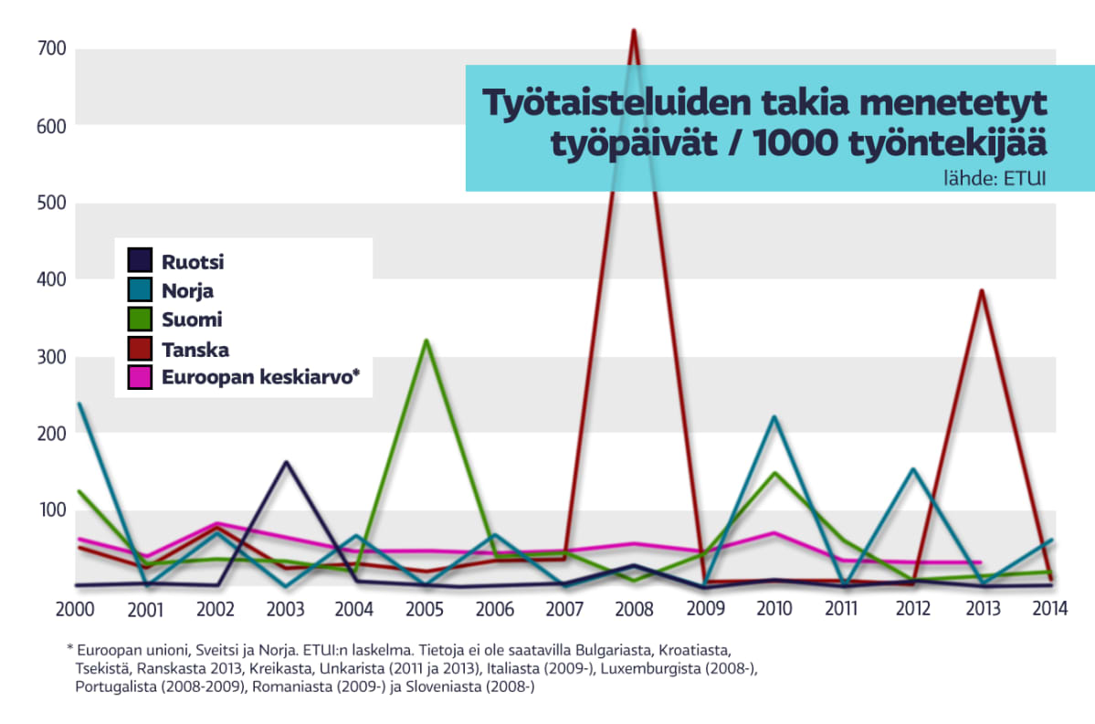 Työtaisteluiden takia menetetyt työpäivät