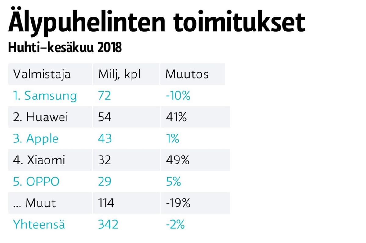 Älypuhelinten toimitukset