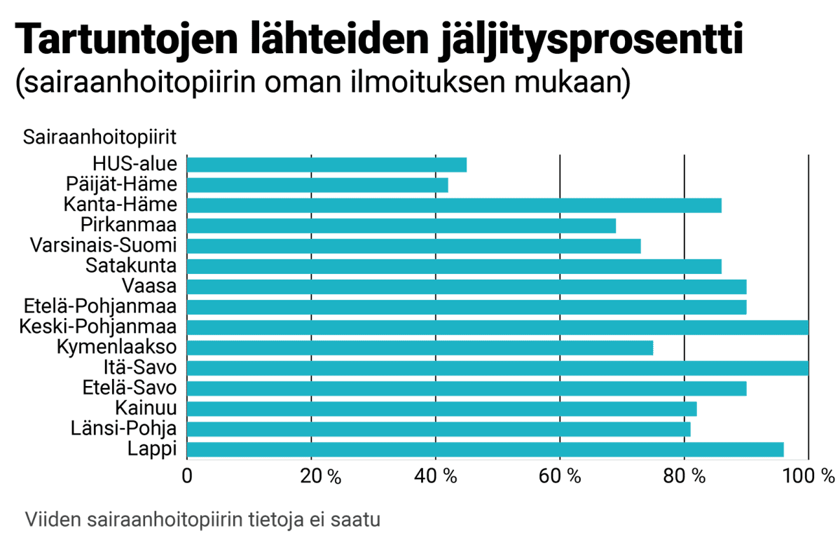 Grafiikka Tartuntojen lähteiden Jäljitysprosenteista
