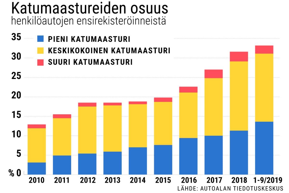 Katumaastureiden osuus ensirekisteröinneistä, graafi