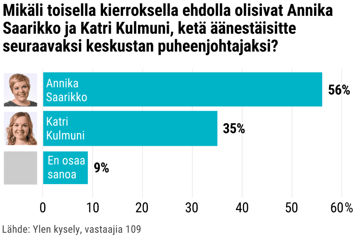 Mikäli toisella kierroksella ehdolla olisivat Annika Saarikko ja Katri Kulmuni, ketä äänestäisitte seuraavaksi keskustan puheenjohtajaksi?