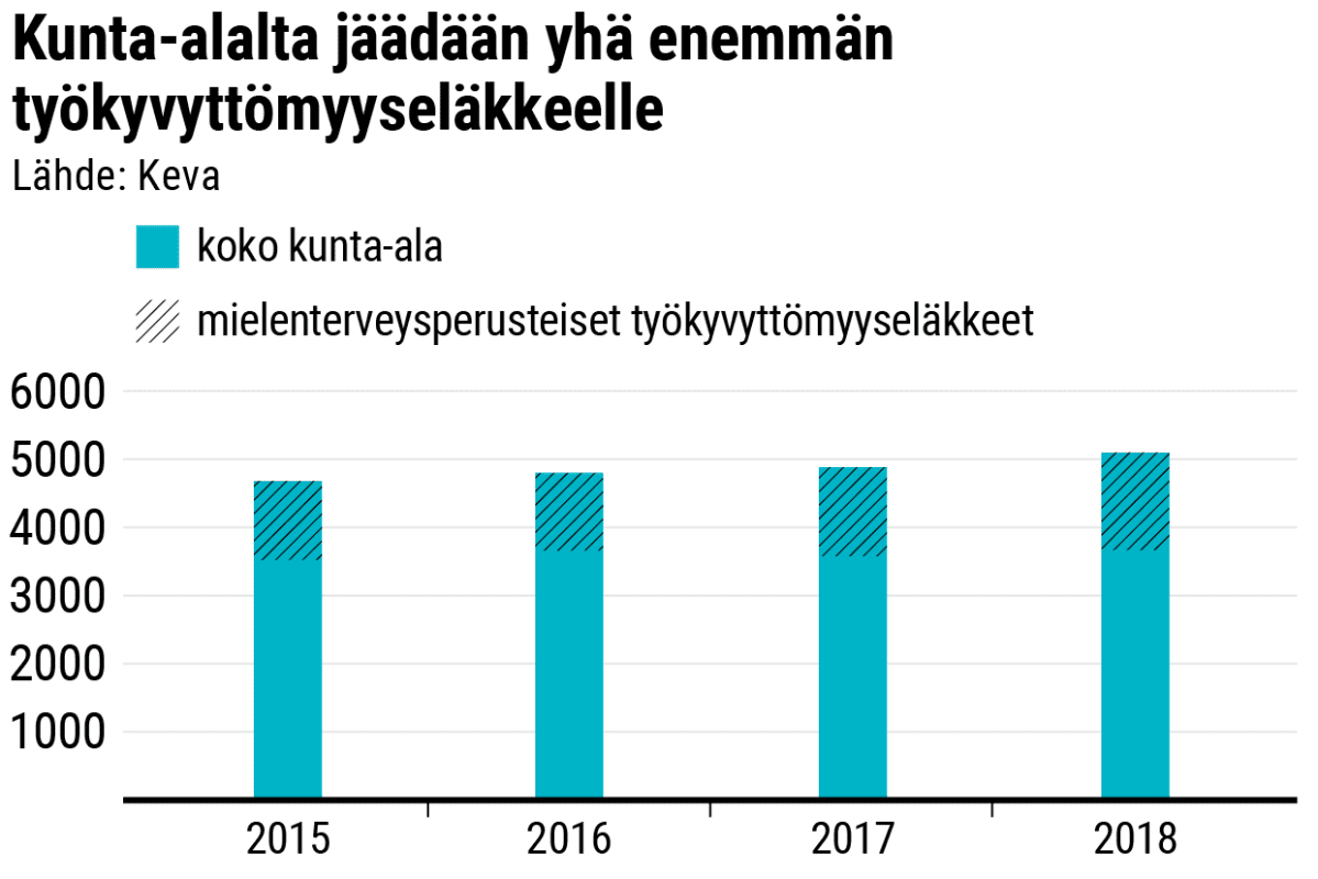 Kunta-alalta jäädään yhä enemmän työkyvyttömyyseläkkeelle