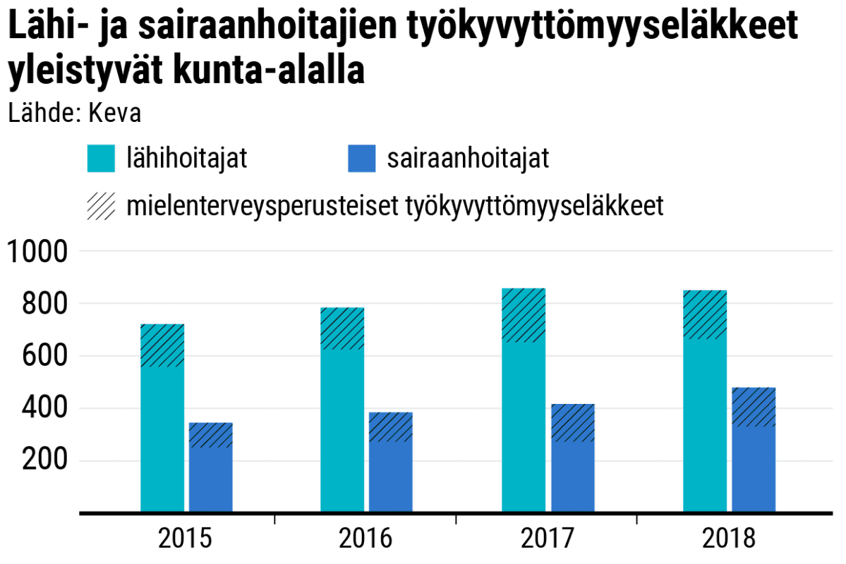 Lähi- ja sairaanhoitajien työkyvyttömyyseläkkeet yleistyvät kunta-alalla