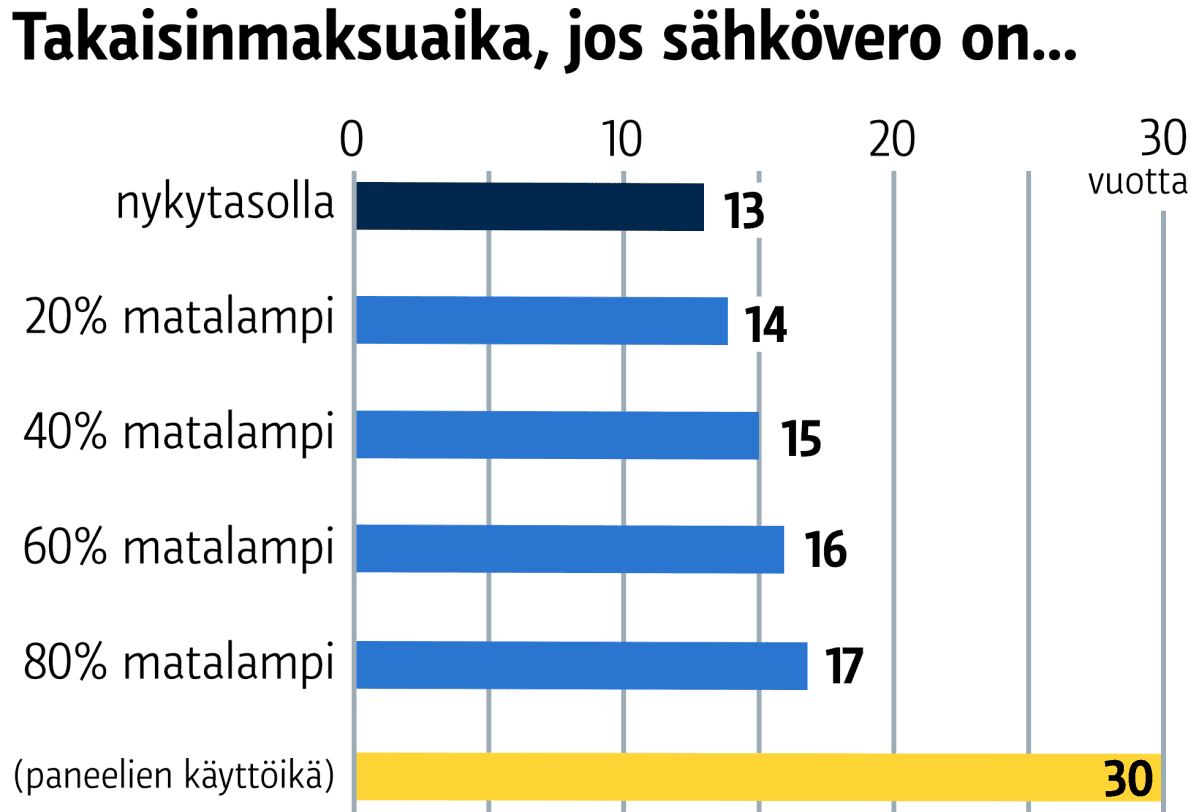 Takaisinmaksuaika, jos sähkövero on...
nykytasolla: 13 vuotta
20% matalampi: 14 vuotta
40% matalampi: 15 vuotta
60% matalampi: 16 vuotta
80% matalampi: 17 vuotta
paneelien käyttöikä: 30 vuotta