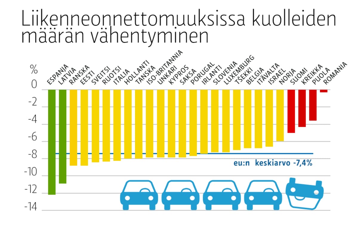 Uutisgrafiikkaa liikennenonnettomuuksista.