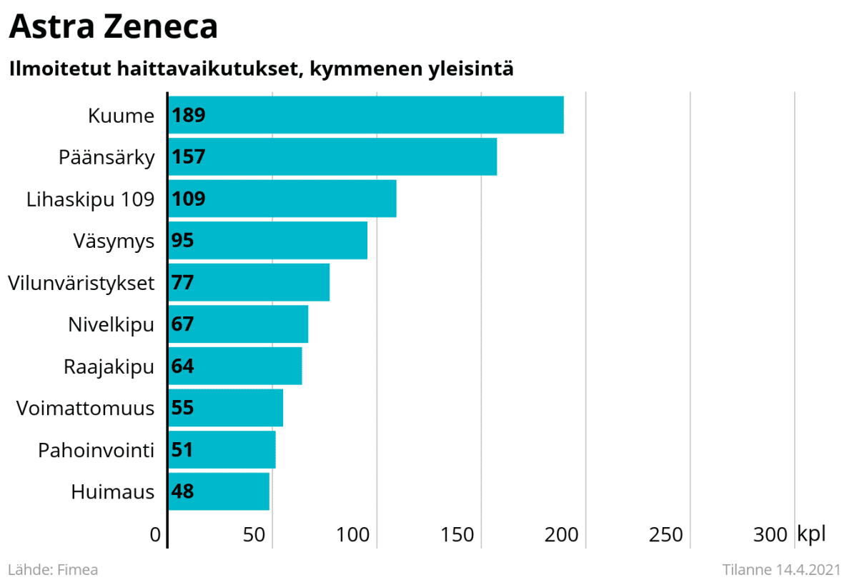 Rokotteen Astra Zeneca - ilmoitetut haittavaikutukset.