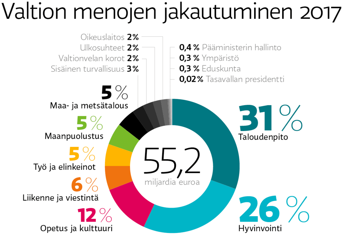 suomen valtion budjetti 2016 suomen valtion budjetti 2016