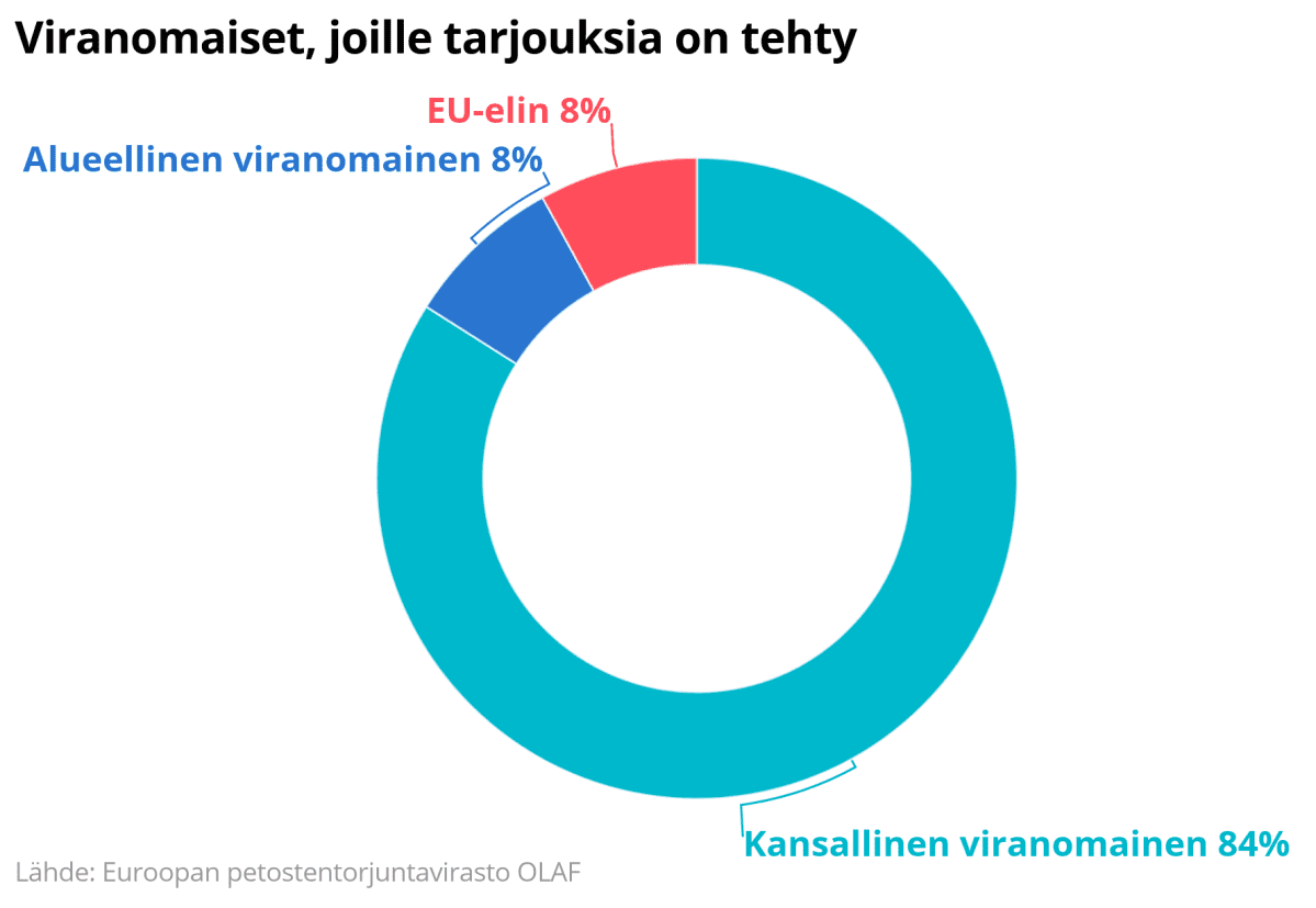 Kansallisille viranomaisille on tehty eniten tarjouksia.