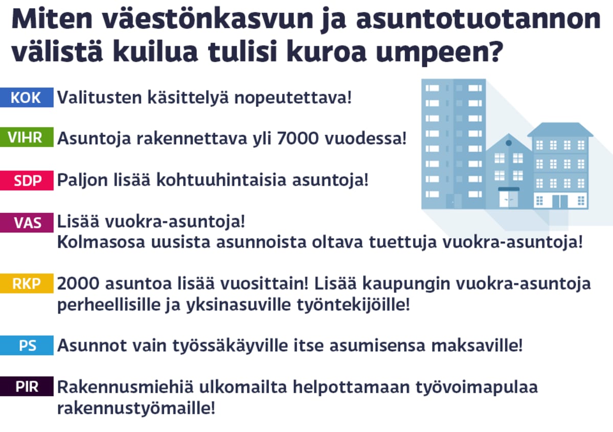 Grafiikka puolueiden mielipiteistä asuntotuotannon ja väestönkasvun suhteesta