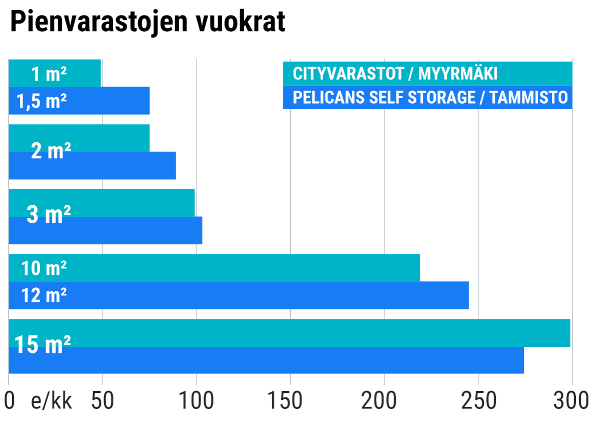 Cityvarastojen ja Pelicans Self Storage varastojen vuokrahintoja