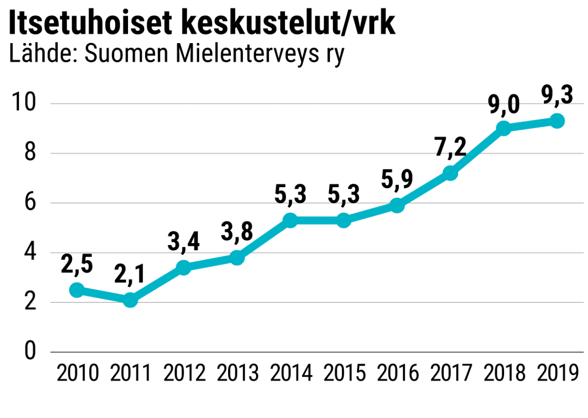 itsetuhoiset keskustelut