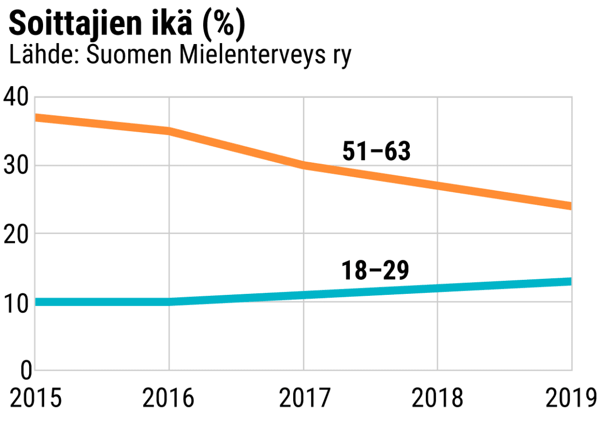 soittajien ikä