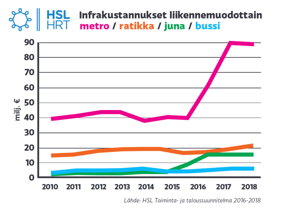 Grafiikka infrakustannuksista liikennemuodottain