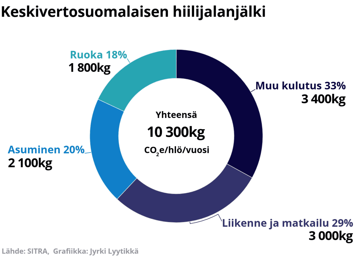 Keskivertosuomalaisen hiilijalanjälki on 10 300kg C02/hlö/vuosi